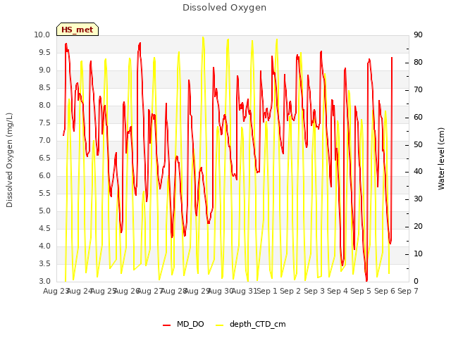 plot of Dissolved Oxygen