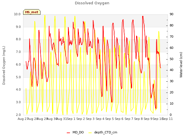 plot of Dissolved Oxygen