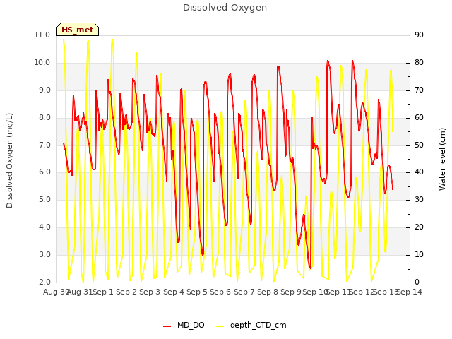 plot of Dissolved Oxygen