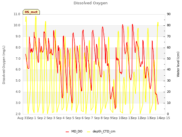 plot of Dissolved Oxygen