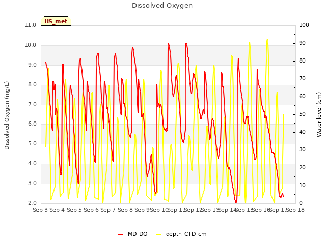 plot of Dissolved Oxygen