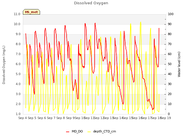 plot of Dissolved Oxygen