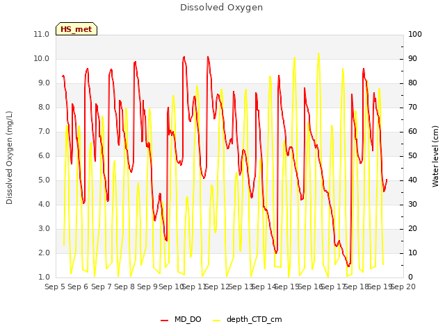 plot of Dissolved Oxygen