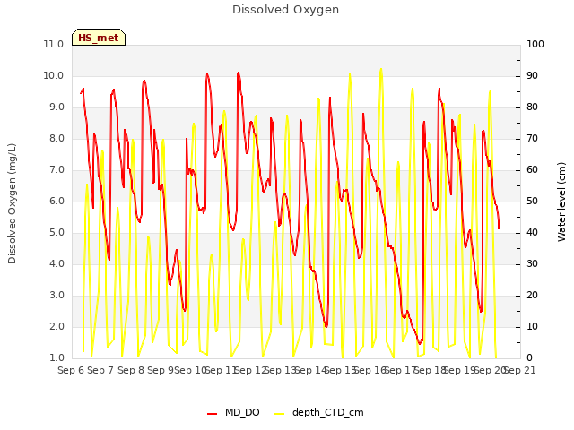 plot of Dissolved Oxygen