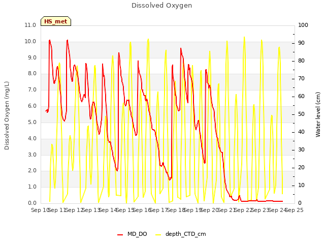 plot of Dissolved Oxygen