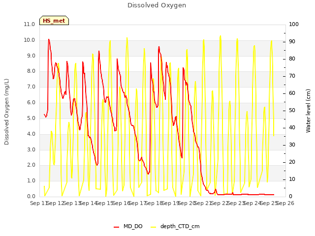 plot of Dissolved Oxygen