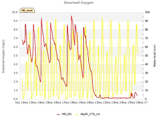 plot of Dissolved Oxygen