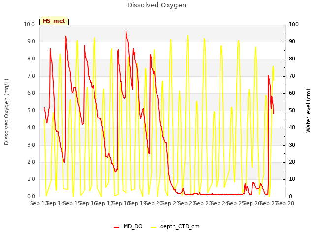 plot of Dissolved Oxygen