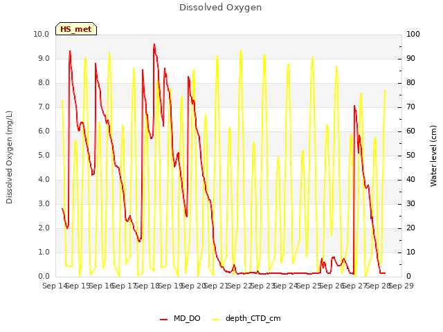 plot of Dissolved Oxygen