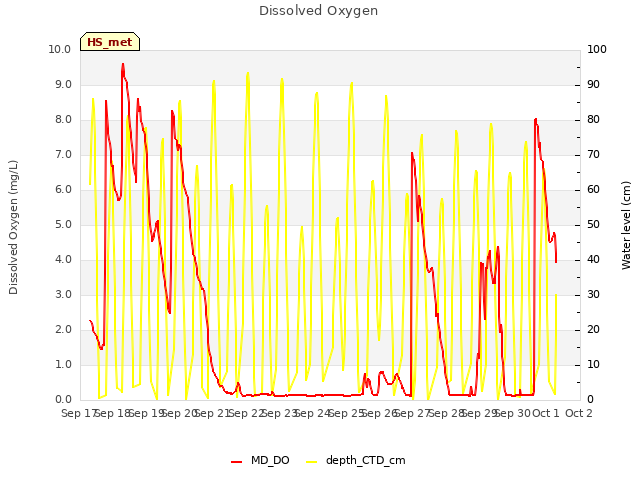 plot of Dissolved Oxygen