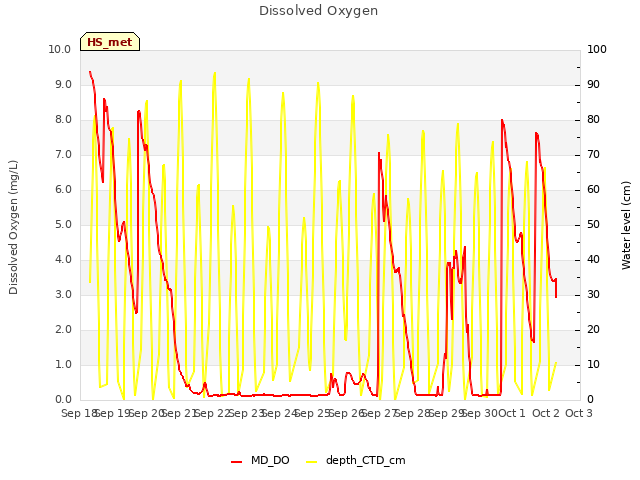 plot of Dissolved Oxygen