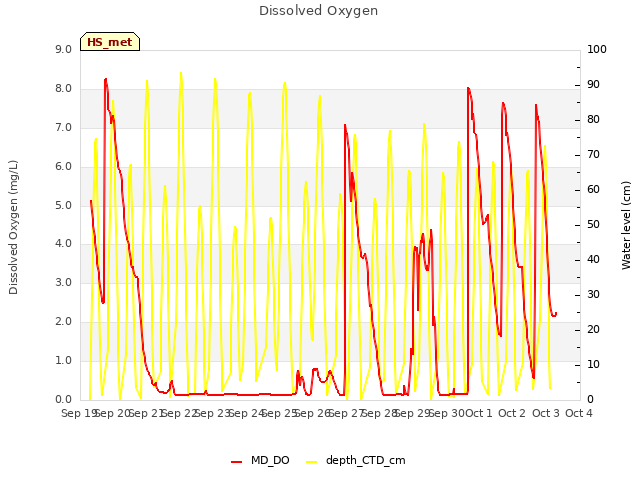 plot of Dissolved Oxygen