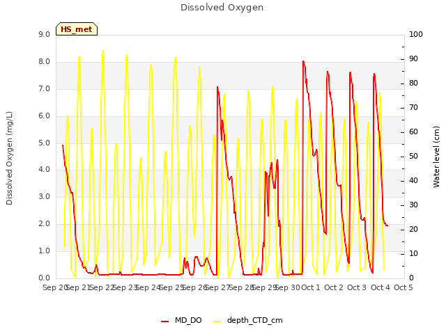 plot of Dissolved Oxygen