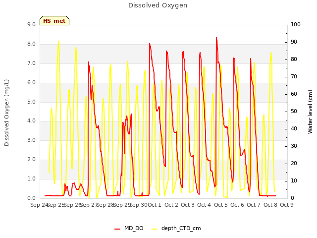 plot of Dissolved Oxygen