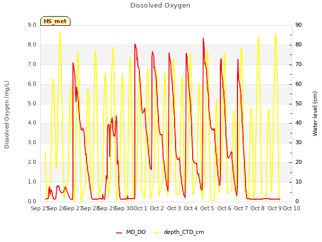 plot of Dissolved Oxygen