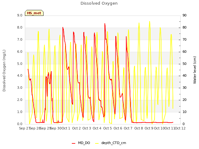 plot of Dissolved Oxygen