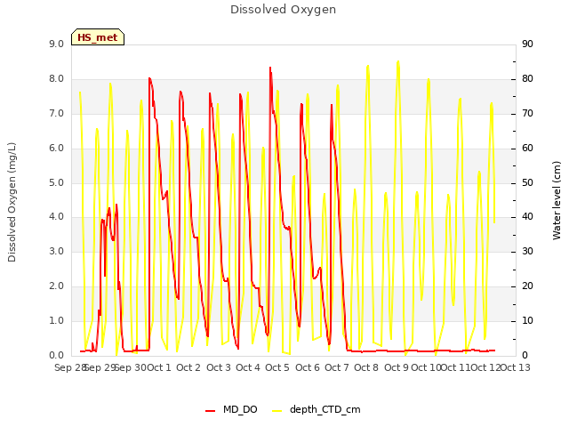 plot of Dissolved Oxygen