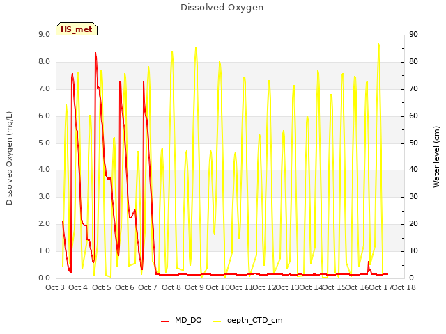 plot of Dissolved Oxygen