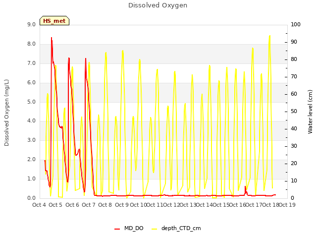 plot of Dissolved Oxygen