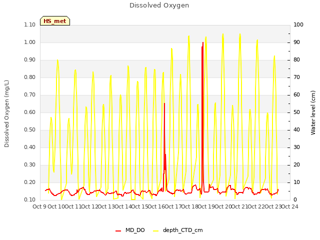 plot of Dissolved Oxygen