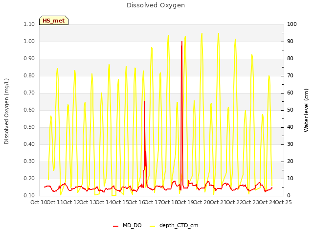 plot of Dissolved Oxygen