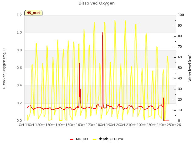 plot of Dissolved Oxygen