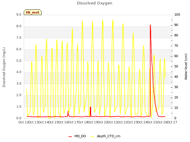 plot of Dissolved Oxygen