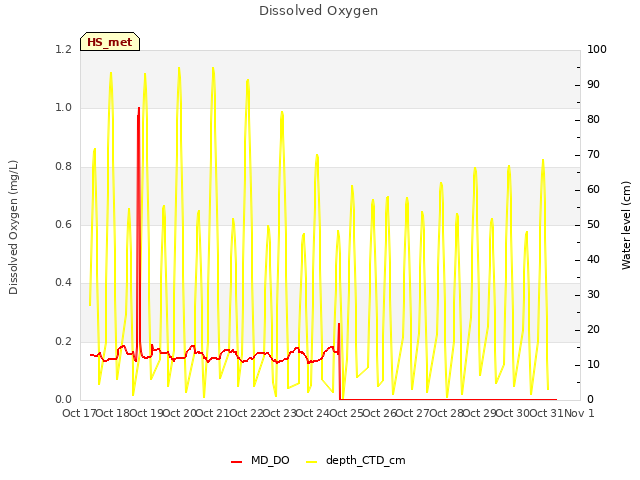 plot of Dissolved Oxygen