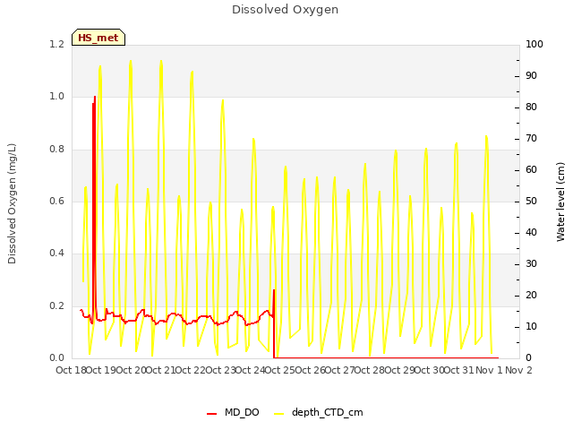 plot of Dissolved Oxygen