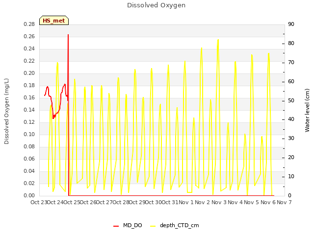 plot of Dissolved Oxygen