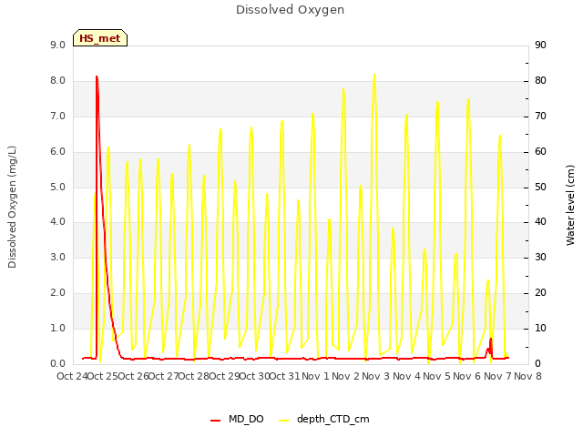 plot of Dissolved Oxygen