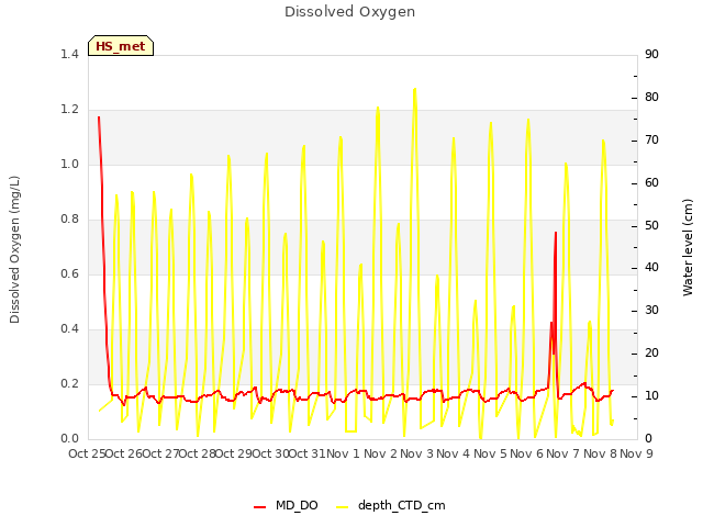 plot of Dissolved Oxygen