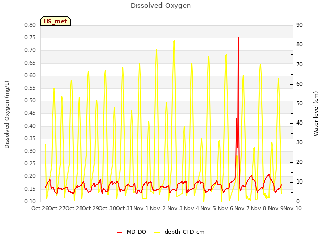 plot of Dissolved Oxygen