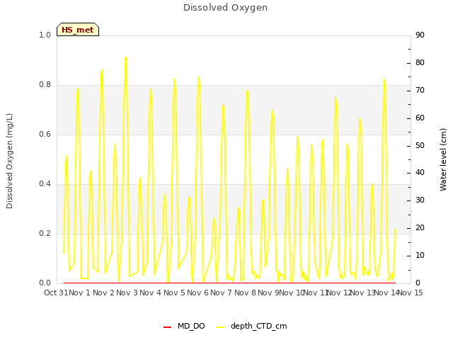 plot of Dissolved Oxygen