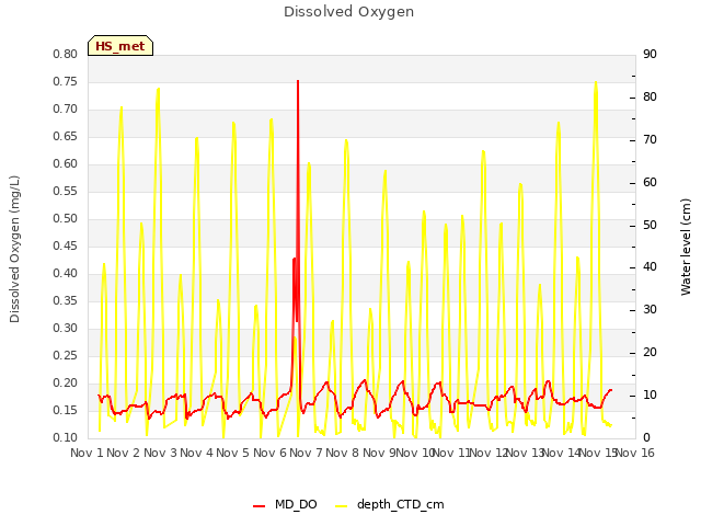 plot of Dissolved Oxygen