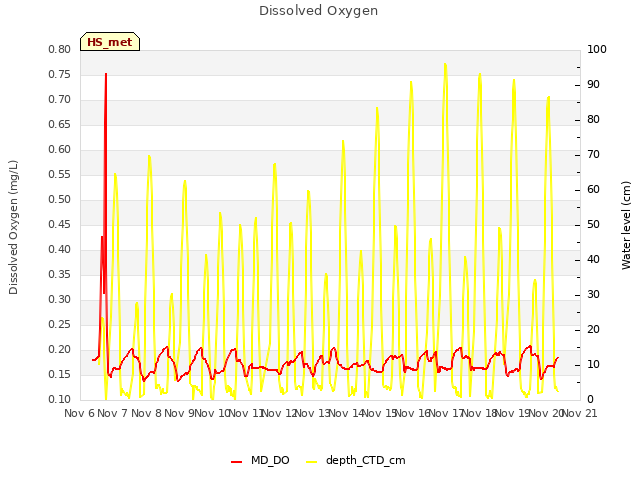 plot of Dissolved Oxygen