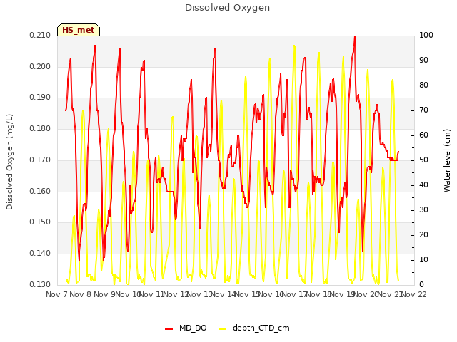 plot of Dissolved Oxygen