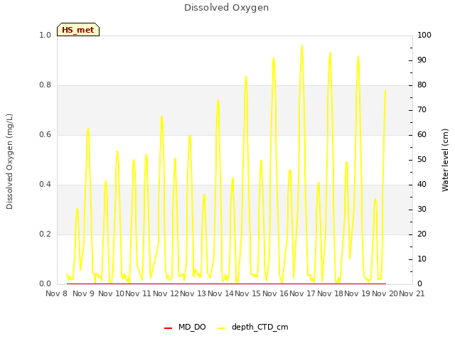 plot of Dissolved Oxygen