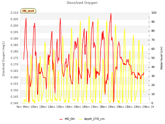 plot of Dissolved Oxygen