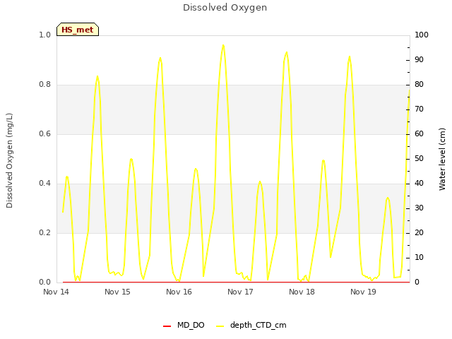 plot of Dissolved Oxygen