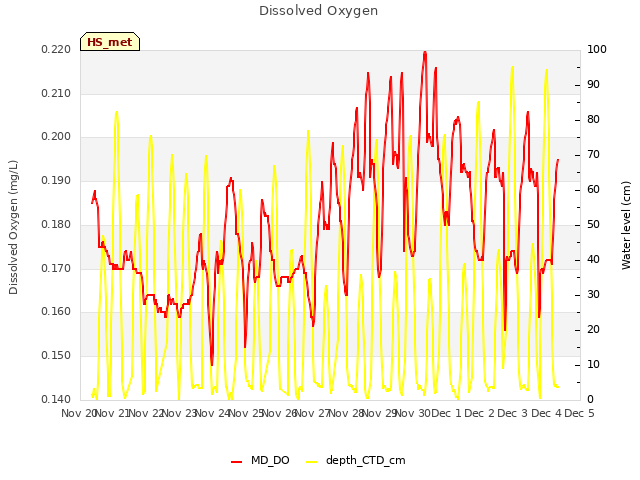 plot of Dissolved Oxygen