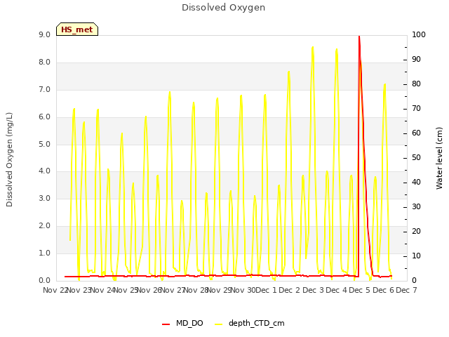 plot of Dissolved Oxygen