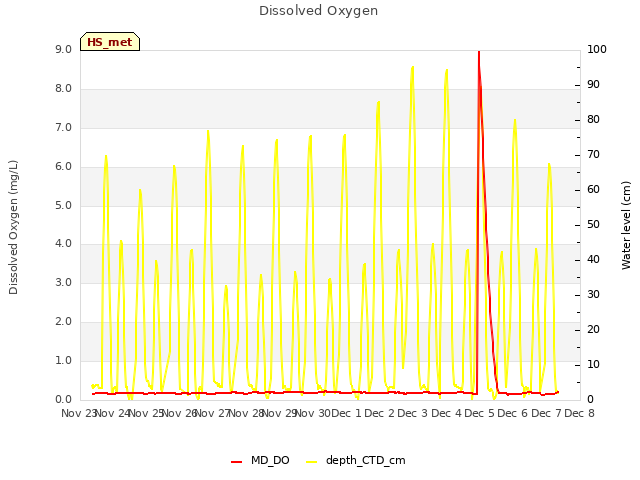 plot of Dissolved Oxygen