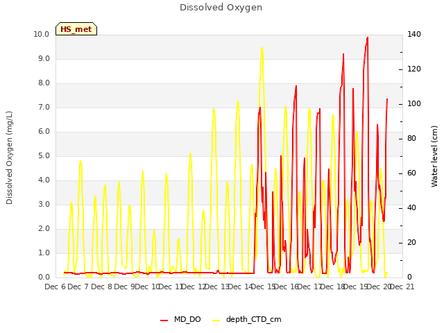 plot of Dissolved Oxygen