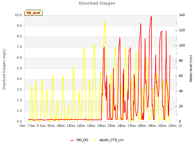 plot of Dissolved Oxygen