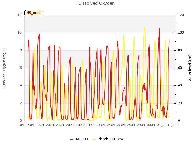 plot of Dissolved Oxygen