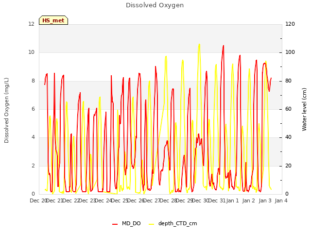 plot of Dissolved Oxygen