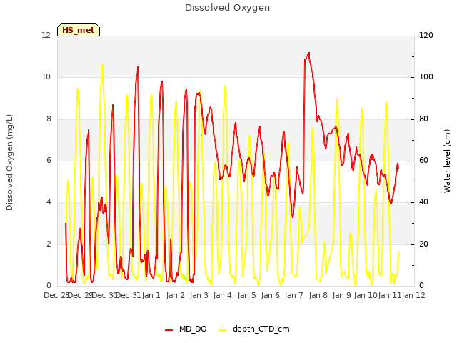 plot of Dissolved Oxygen