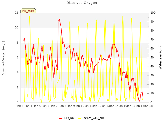 plot of Dissolved Oxygen