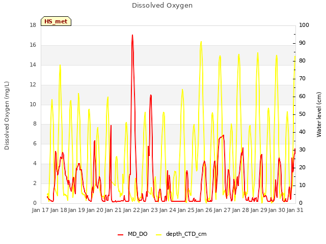 plot of Dissolved Oxygen